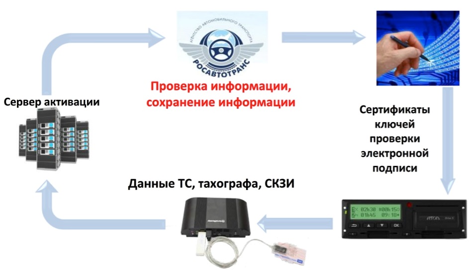 Активация блока СКЗИ схема