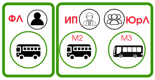 Оснащение автобусов тахографами, согласно закону РФ Оснащение автобусов тахографами, согласно закону РФ