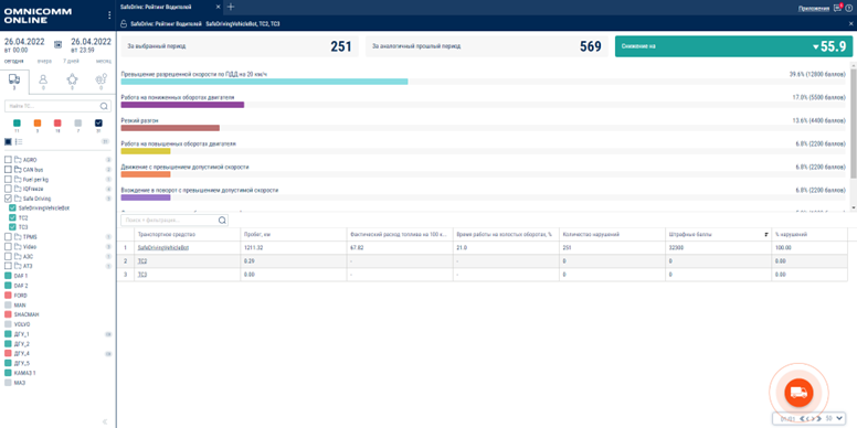 По результатам анализа формируется рейтинг водителей По результатам анализа формируется рейтинг водителей