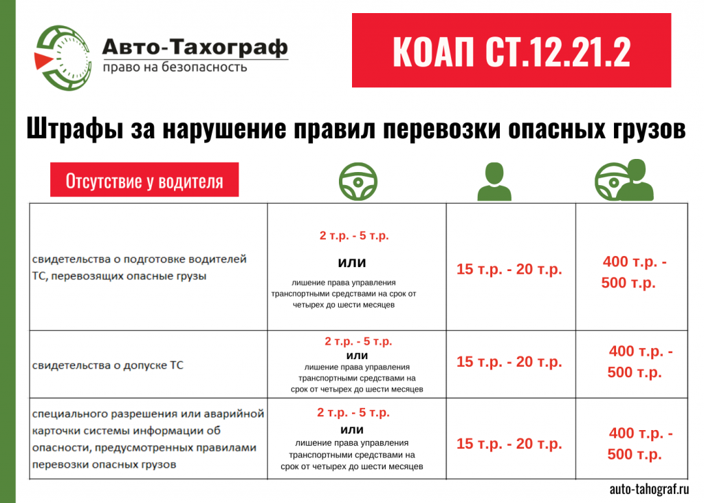 Штрафы за нарушение правил перевозки опасных грузов Штрафы за нарушение правил перевозки опасных грузов