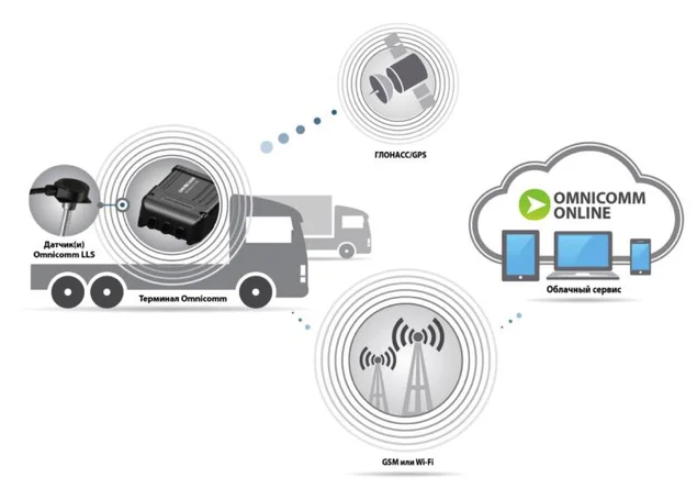 Omnicomm Online Omnicomm Online